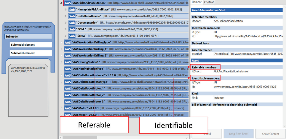 Figure 5-2 - Referable and Identifiable Data for AAS and Asset of the P&P Station